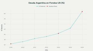Gráfico evolución tenencia de deuda argentina en manos de fondos de Estados Unidos 2019-2025