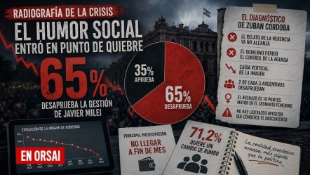 Radiografía del descontento: los últimos datos de la consultora Zuban Córdoba exponen el quiebre del humor social, con un 65% de rechazo a la gestión oficial y una marcada caída en la credibilidad del relato económico.
