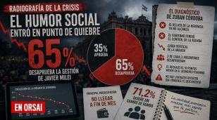 Radiografía del descontento: los últimos datos de la consultora Zuban Córdoba exponen el quiebre del humor social, con un 65% de rechazo a la gestión oficial y una marcada caída en la credibilidad del relato económico.