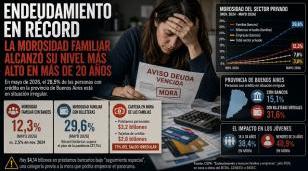 El aumento de la morosidad refleja el creciente endeudamiento de las familias argentinas con bancos y billeteras virtuales, impulsado por la pérdida del poder adquisitivo.