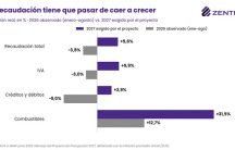 Presupuesto 2027: si el dólar sube un 10% más de lo presupuestado, romperá el equilibrio fiscal