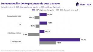 Un análisis de Zentrix revela que un aumento del 10% en el dólar rompería el equilibrio fiscal del Presupuesto 2027 debido al peso de la deuda.